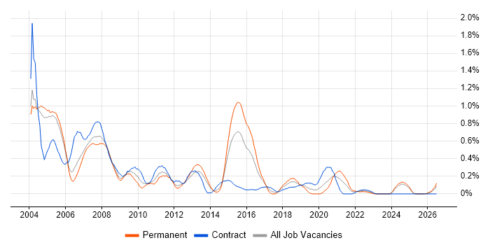 Author job vacancy trend in Buckinghamshire