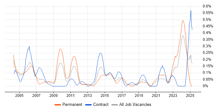 Job vacancy trend for AutoCAD in Buckinghamshire Job vacancy trend for AutoCAD in Buckinghamshire