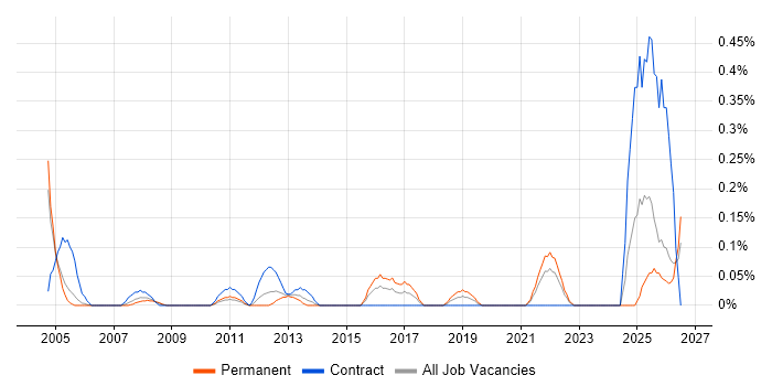 Autodesk job vacancy trend in Buckinghamshire
