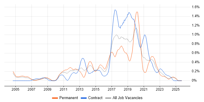 Automation Tester job vacancy trend in Buckinghamshire