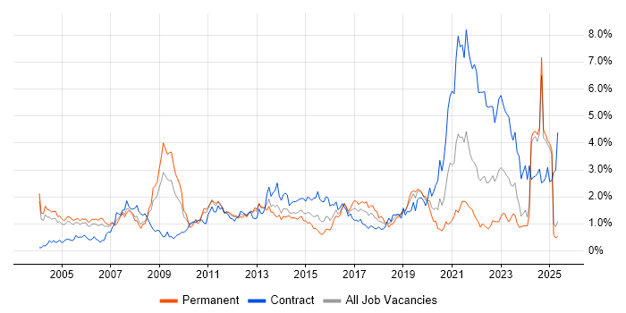 Job vacancy trend for Automotive in Buckinghamshire Job vacancy trend for Automotive in Buckinghamshire