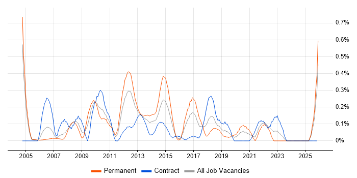 Availability Management job vacancy trend in Buckinghamshire