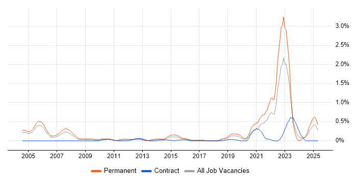 Job vacancy trend for Aviation in Buckinghamshire Job vacancy trend for Aviation in Buckinghamshire