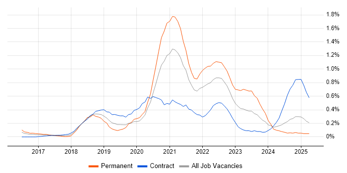 Job vacancy trend for AWS Certification in Buckinghamshire Job vacancy trend for AWS Certification in Buckinghamshire