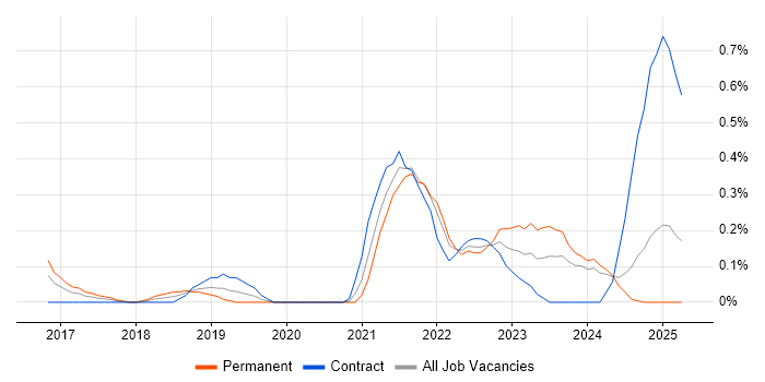Job vacancy trend for AWS Certified Solutions Architect in Buckinghamshire Job vacancy trend for AWS Certified Solutions Architect in Buckinghamshire