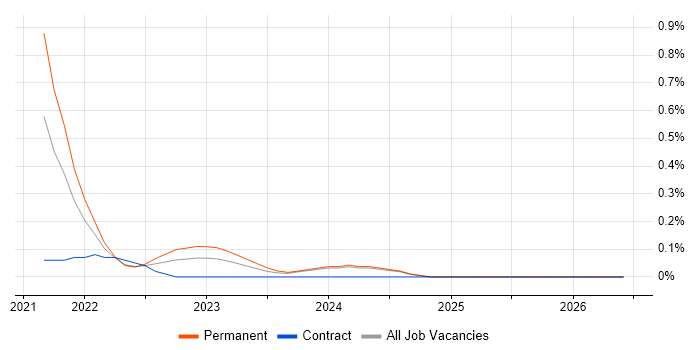 AWS CloudTrail job vacancy trend in Buckinghamshire