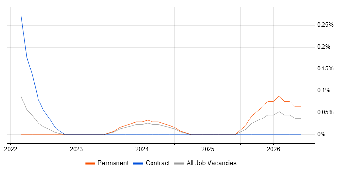 AWS Data Architect job vacancy trend in Buckinghamshire