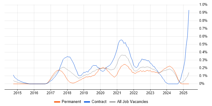 Job vacancy trend for AWS DevOps Engineer in Buckinghamshire Job vacancy trend for AWS DevOps Engineer in Buckinghamshire