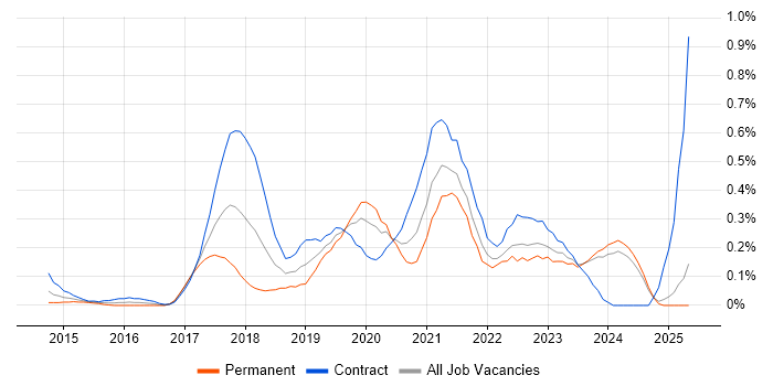 Job vacancy trend for AWS DevOps in Buckinghamshire