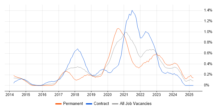 Job vacancy trend for AWS Engineer in Buckinghamshire Job vacancy trend for AWS Engineer in Buckinghamshire