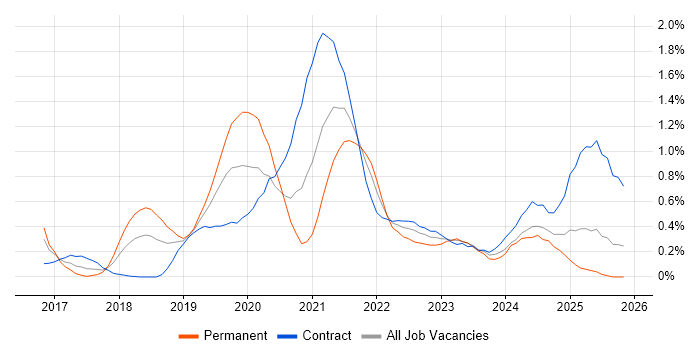 AWS Lambda job vacancy trend in Buckinghamshire