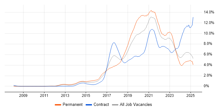 Job vacancy trend for AWS in Buckinghamshire Job vacancy trend for AWS in Buckinghamshire