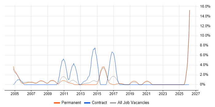 1st/2nd Line Support job vacancy trend in Aylesbury