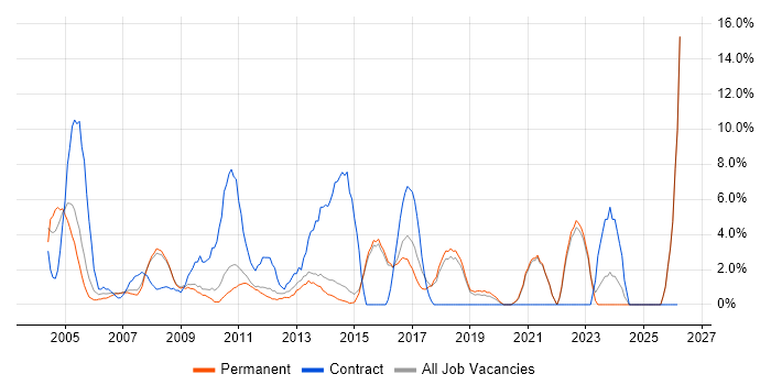 2nd Line Support job vacancy trend in Aylesbury