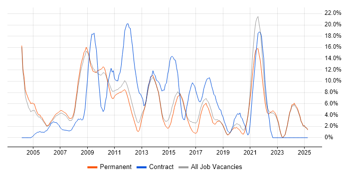 Job vacancy trend for Active Directory in Aylesbury Job vacancy trend for Active Directory in Aylesbury