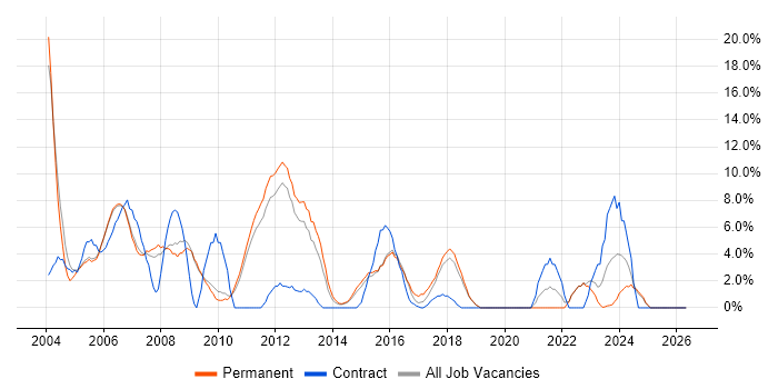 Administrator job vacancy trend in Aylesbury