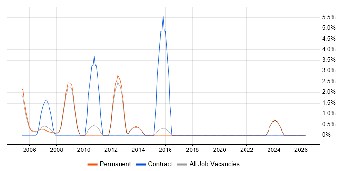 Adobe Illustrator job vacancy trend in Aylesbury