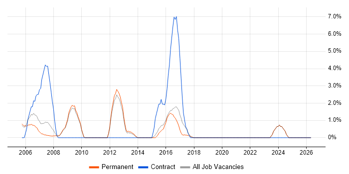 Adobe job vacancy trend in Aylesbury