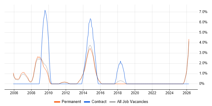 Aerospace job vacancy trend in Aylesbury