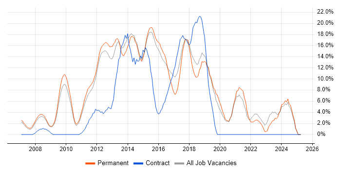 Job vacancy trend for Agile in Aylesbury