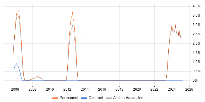 Job vacancy trend for Algorithms in Aylesbury