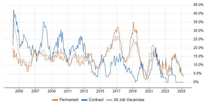Job vacancy trend for Analyst in Aylesbury Job vacancy trend for Analyst in Aylesbury