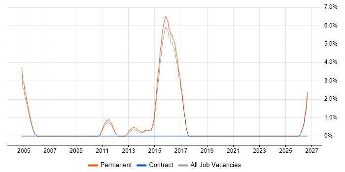 Analytical Thinking job vacancy trend in Aylesbury
