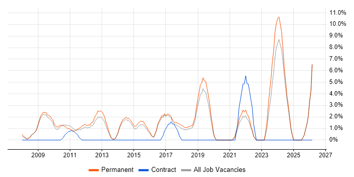 Applications Support Analyst job vacancy trend in Aylesbury