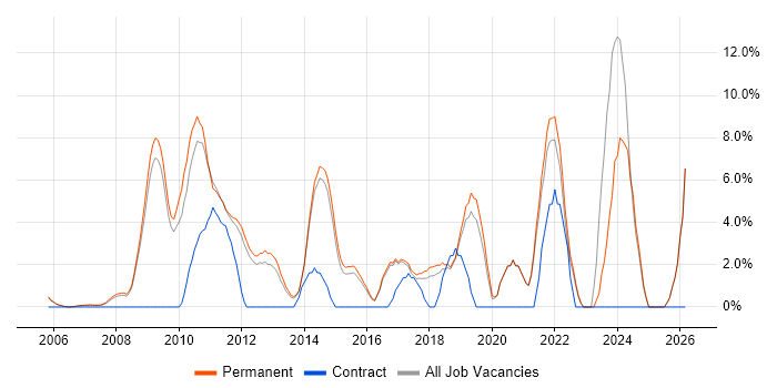 Applications Support job vacancy trend in Aylesbury