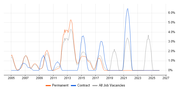 Architect job vacancy trend in Aylesbury