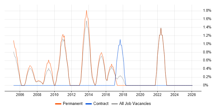 Architectural Design job vacancy trend in Aylesbury
