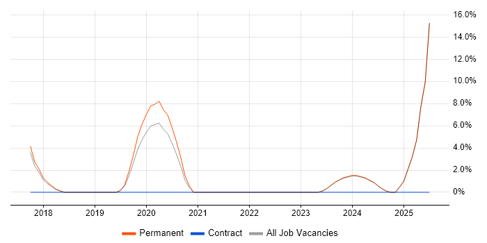 Job vacancy trend for Artificial Intelligence in Aylesbury