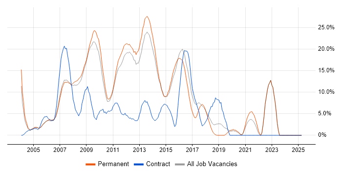 Job vacancy trend for ASP.NET in Aylesbury
