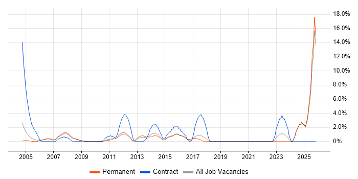 Asset Management job vacancy trend in Aylesbury