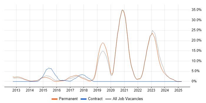 Job vacancy trend for AWS in Aylesbury