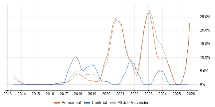 Azure job vacancy trend in Aylesbury
