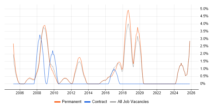 B2B job vacancy trend in Aylesbury