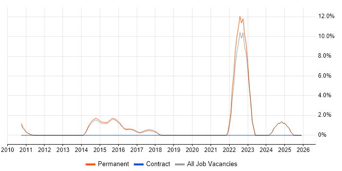 Blog job vacancy trend in Aylesbury