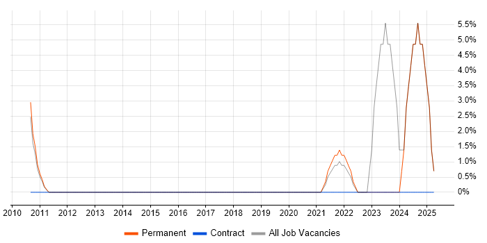 Job vacancy trend for Bluetooth in Aylesbury