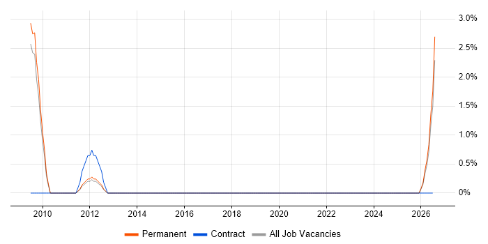 BMC job vacancy trend in Aylesbury