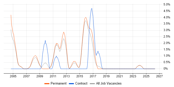Broadband job vacancy trend in Aylesbury