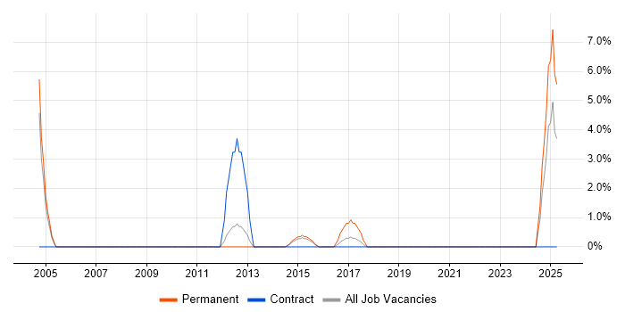 Job vacancy trend for BT in Aylesbury Job vacancy trend for BT in Aylesbury