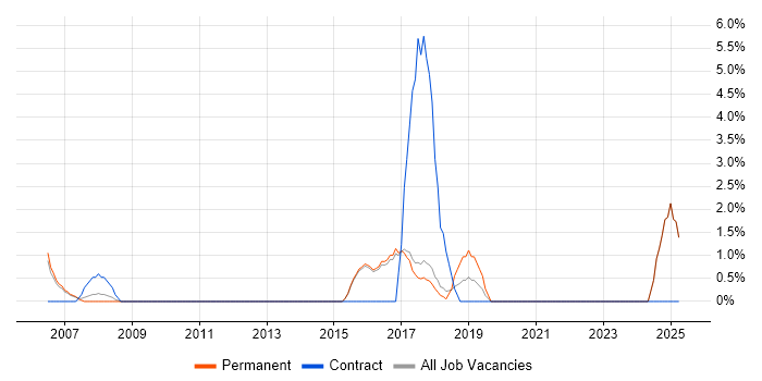 Job vacancy trend for Budgeting in Aylesbury
