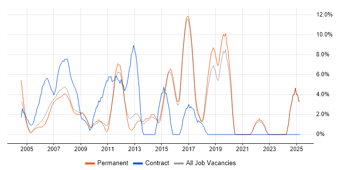 Job vacancy trend for Business Analysis in Aylesbury