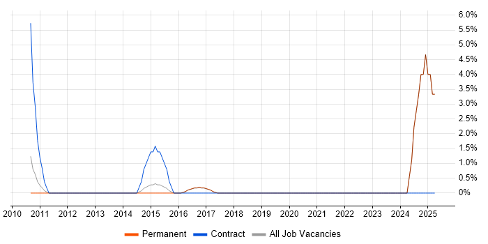 Job vacancy trend for Business Change Analyst in Aylesbury