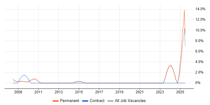 Job vacancy trend for Business Development Manager in Aylesbury