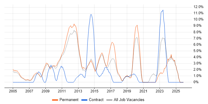 Business Intelligence job vacancy trend in Aylesbury