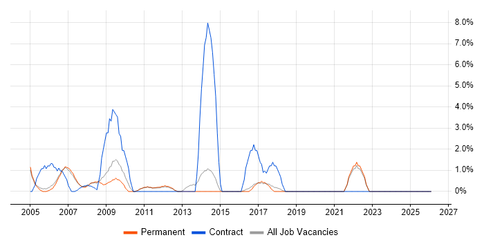 Business Strategy job vacancy trend in Aylesbury
