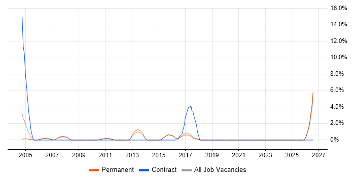 Business Systems Analyst job vacancy trend in Aylesbury