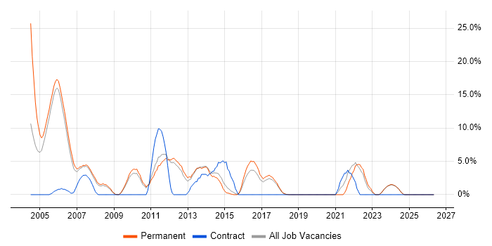 C++ Developer job vacancy trend in Aylesbury